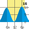 Willapa Bay 101 Bridge tide chart for Tuesday, August 16, 2022