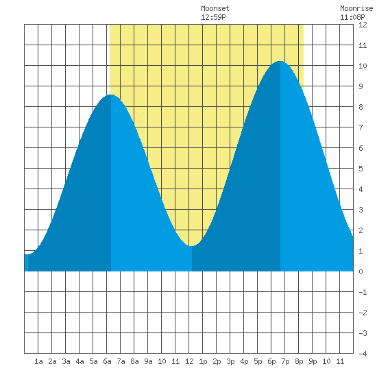 Willapa Bay 101 Bridge tide chart for Wednesday, August 17, 2022