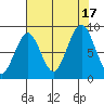 Willapa Bay 101 Bridge tide chart for Wednesday, August 17, 2022
