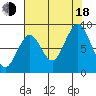 Willapa Bay 101 Bridge tide chart for Thursday, August 18, 2022