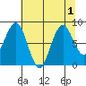Willapa Bay 101 Bridge tide chart for Monday, August 1, 2022