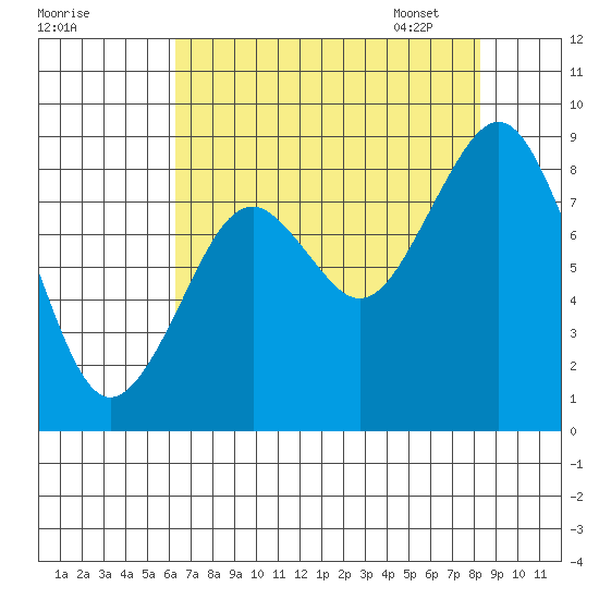 Willapa Bay 101 Bridge tide chart for Saturday, August 20, 2022
