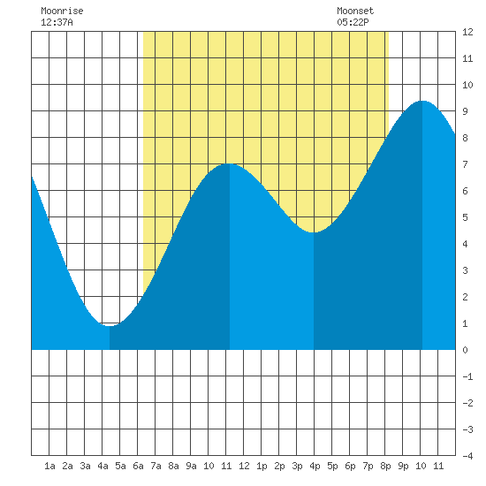 Willapa Bay 101 Bridge tide chart for Sunday, August 21, 2022