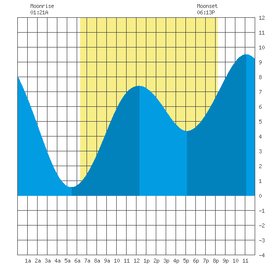 Willapa Bay 101 Bridge tide chart for Monday, August 22, 2022