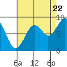 Willapa Bay 101 Bridge tide chart for Monday, August 22, 2022