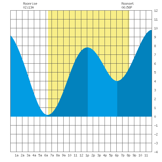 Willapa Bay 101 Bridge tide chart for Tuesday, August 23, 2022