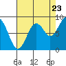 Willapa Bay 101 Bridge tide chart for Tuesday, August 23, 2022