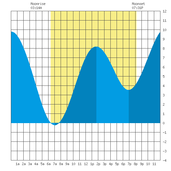 Willapa Bay 101 Bridge tide chart for Wednesday, August 24, 2022