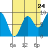 Willapa Bay 101 Bridge tide chart for Wednesday, August 24, 2022