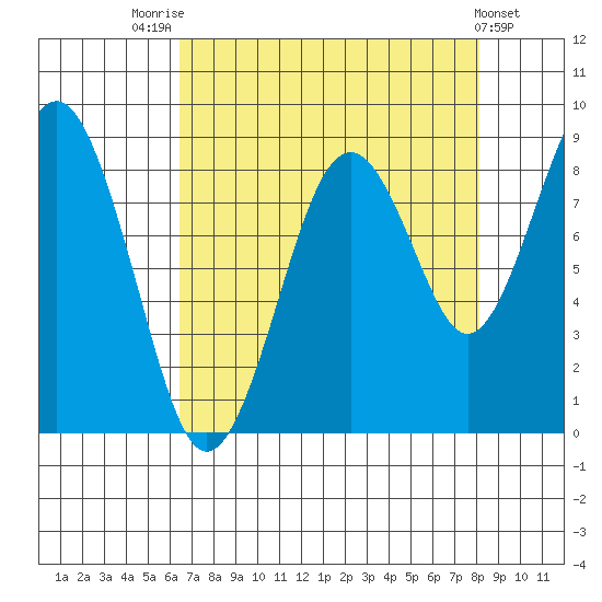 Willapa Bay 101 Bridge tide chart for Thursday, August 25, 2022