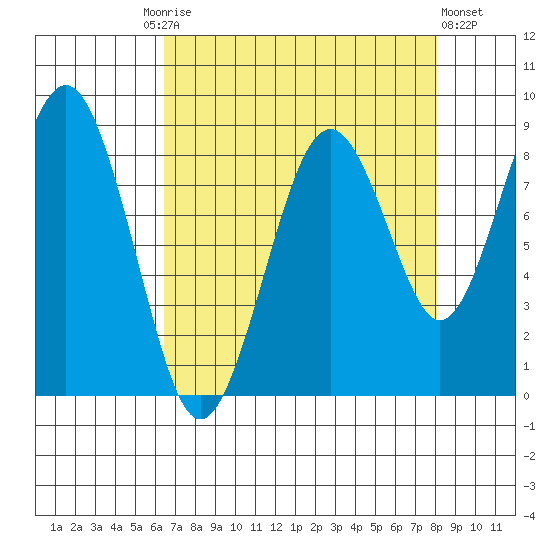 Willapa Bay 101 Bridge tide chart for Friday, August 26, 2022