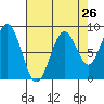 Willapa Bay 101 Bridge tide chart for Friday, August 26, 2022