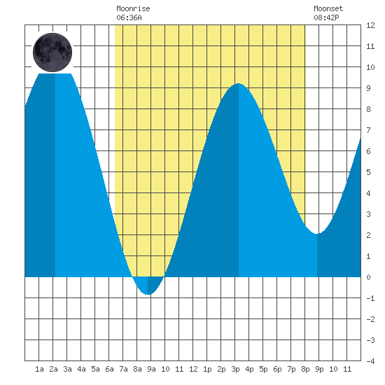 Willapa Bay 101 Bridge tide chart for Saturday, August 27, 2022