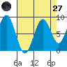 Willapa Bay 101 Bridge tide chart for Saturday, August 27, 2022