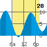 Willapa Bay 101 Bridge tide chart for Sunday, August 28, 2022
