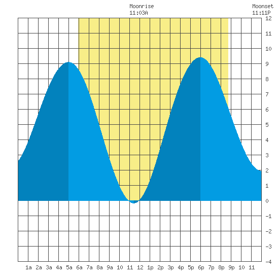 Willapa Bay 101 Bridge tide chart for Tuesday, August 2, 2022