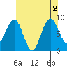 Willapa Bay 101 Bridge tide chart for Tuesday, August 2, 2022