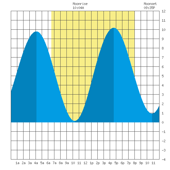 Willapa Bay 101 Bridge tide chart for Tuesday, August 30, 2022