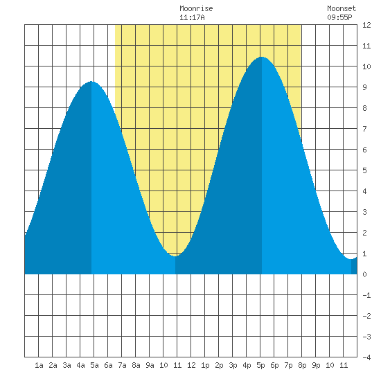 Willapa Bay 101 Bridge tide chart for Wednesday, August 31, 2022
