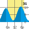 Willapa Bay 101 Bridge tide chart for Wednesday, August 31, 2022