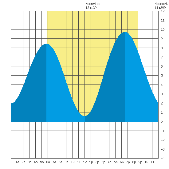 Willapa Bay 101 Bridge tide chart for Wednesday, August 3, 2022