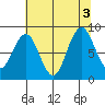 Willapa Bay 101 Bridge tide chart for Wednesday, August 3, 2022