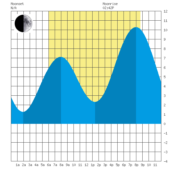 Willapa Bay 101 Bridge tide chart for Friday, August 5, 2022