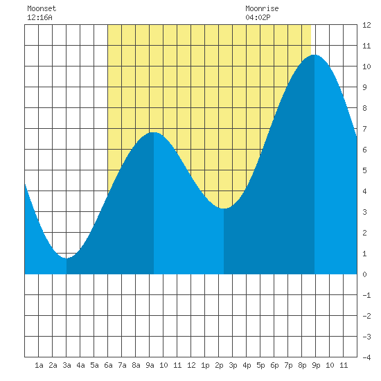 Willapa Bay 101 Bridge tide chart for Saturday, August 6, 2022