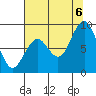 Willapa Bay 101 Bridge tide chart for Saturday, August 6, 2022