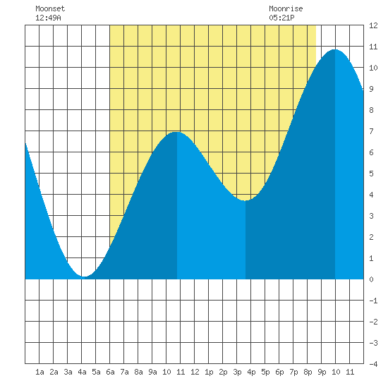 Willapa Bay 101 Bridge tide chart for Sunday, August 7, 2022