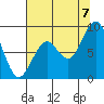 Willapa Bay 101 Bridge tide chart for Sunday, August 7, 2022