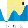 Willapa Bay 101 Bridge tide chart for Monday, August 8, 2022