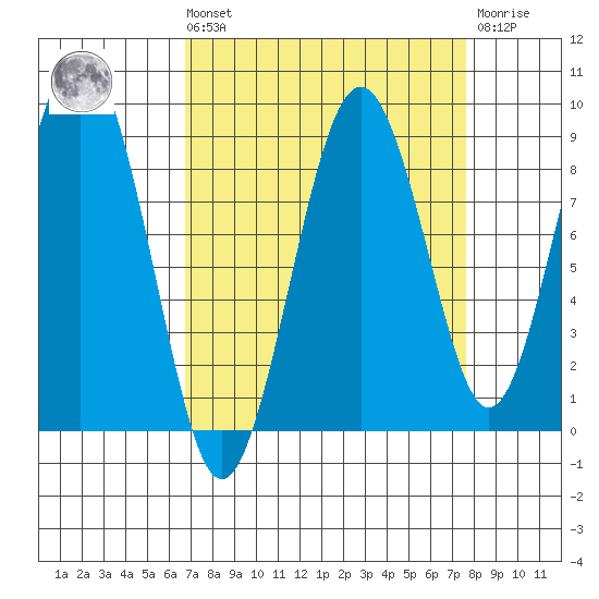 Willapa Bay 101 Bridge tide chart for Saturday, September 10, 2022