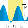 Willapa Bay 101 Bridge tide chart for Sunday, September 11, 2022
