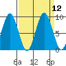 Willapa Bay 101 Bridge tide chart for Monday, September 12, 2022