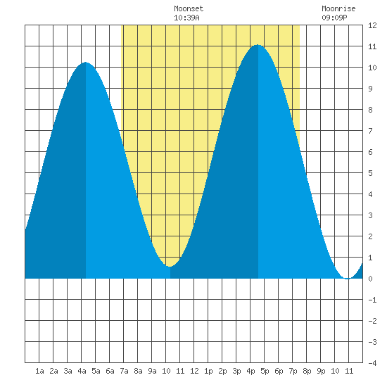 Willapa Bay 101 Bridge tide chart for Tuesday, September 13, 2022