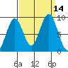 Willapa Bay 101 Bridge tide chart for Wednesday, September 14, 2022