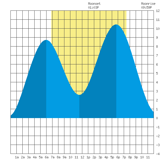 Willapa Bay 101 Bridge tide chart for Thursday, September 15, 2022