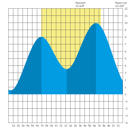 Willapa Bay 101 Bridge tide chart for Friday, September 16, 2022
