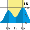 Willapa Bay 101 Bridge tide chart for Friday, September 16, 2022