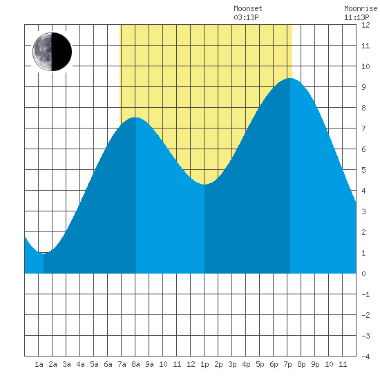 Willapa Bay 101 Bridge tide chart for Saturday, September 17, 2022