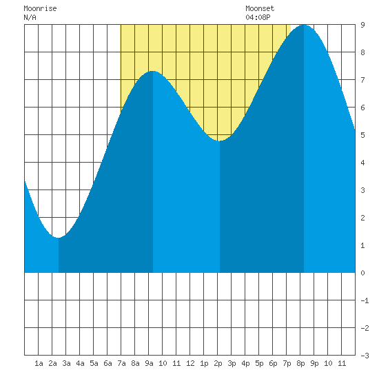 Willapa Bay 101 Bridge tide chart for Sunday, September 18, 2022