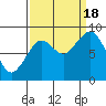 Willapa Bay 101 Bridge tide chart for Sunday, September 18, 2022