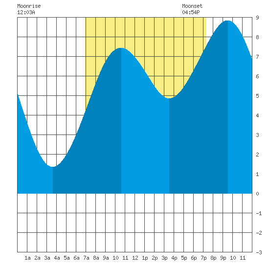 Willapa Bay 101 Bridge tide chart for Monday, September 19, 2022