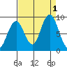 Willapa Bay 101 Bridge tide chart for Thursday, September 1, 2022
