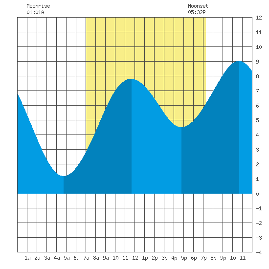 Willapa Bay 101 Bridge tide chart for Tuesday, September 20, 2022