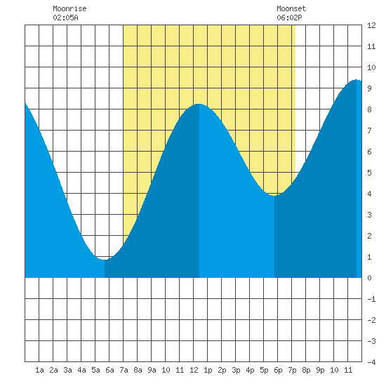 Willapa Bay 101 Bridge tide chart for Wednesday, September 21, 2022
