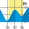 Willapa Bay 101 Bridge tide chart for Wednesday, September 21, 2022