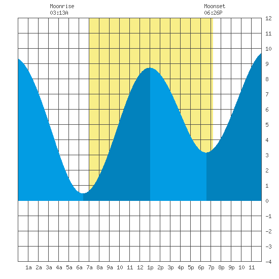 Willapa Bay 101 Bridge tide chart for Thursday, September 22, 2022