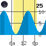 Willapa Bay 101 Bridge tide chart for Sunday, September 25, 2022